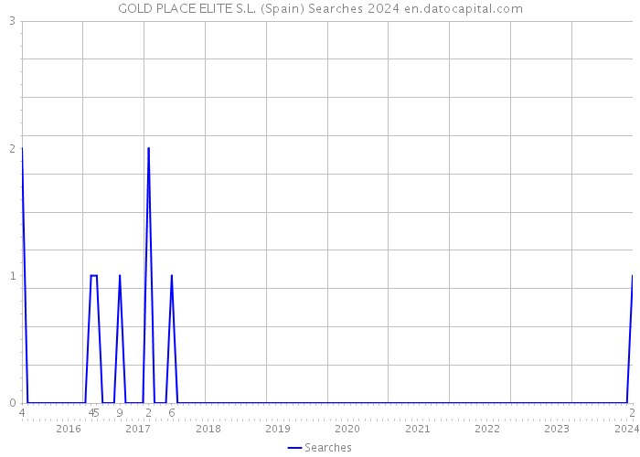 GOLD PLACE ELITE S.L. (Spain) Searches 2024 