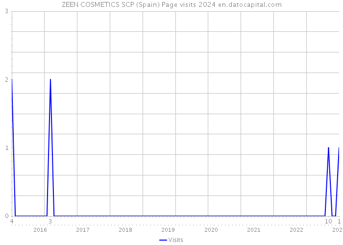 ZEEN COSMETICS SCP (Spain) Page visits 2024 