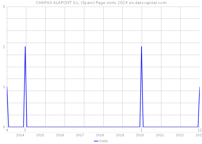 CHAPAS ALAPONT S.L. (Spain) Page visits 2024 