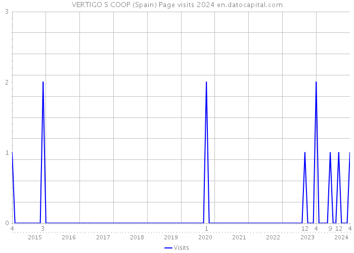 VERTIGO S COOP (Spain) Page visits 2024 