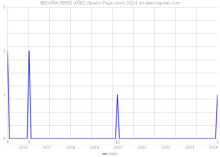 BEGOÑA PEREZ AÑEZ (Spain) Page visits 2024 