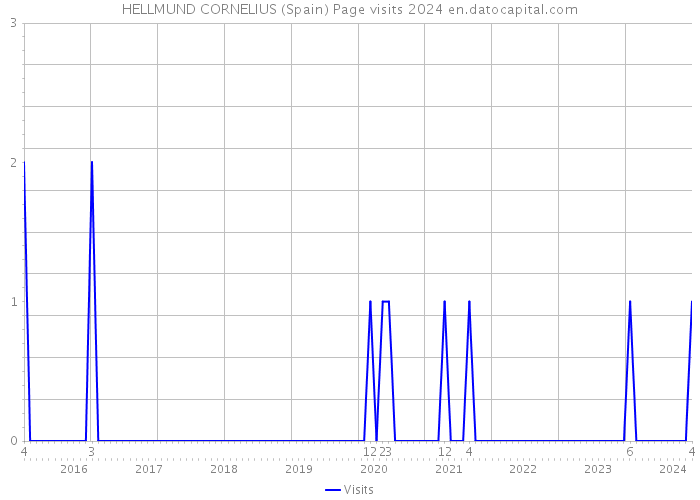 HELLMUND CORNELIUS (Spain) Page visits 2024 