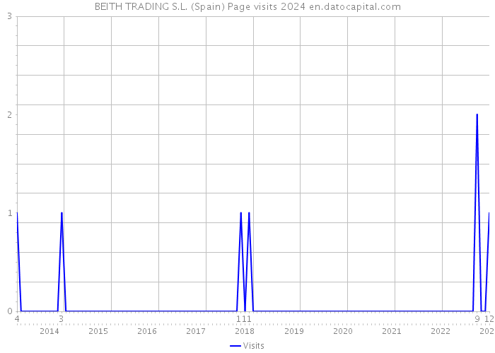 BEITH TRADING S.L. (Spain) Page visits 2024 