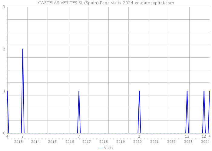 CASTELAS VERITES SL (Spain) Page visits 2024 