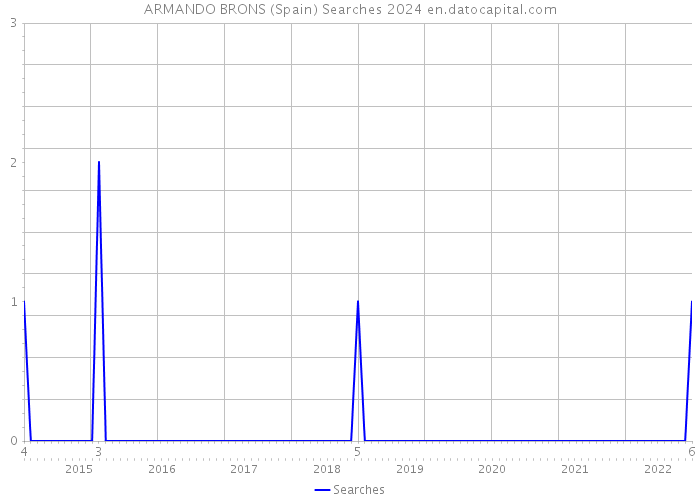 ARMANDO BRONS (Spain) Searches 2024 