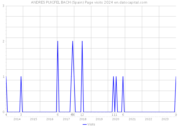 ANDRES PUIGFEL BACH (Spain) Page visits 2024 