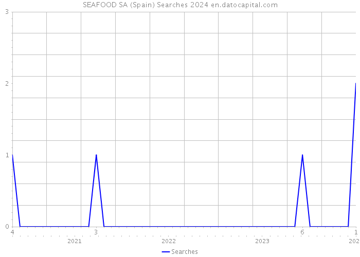 SEAFOOD SA (Spain) Searches 2024 