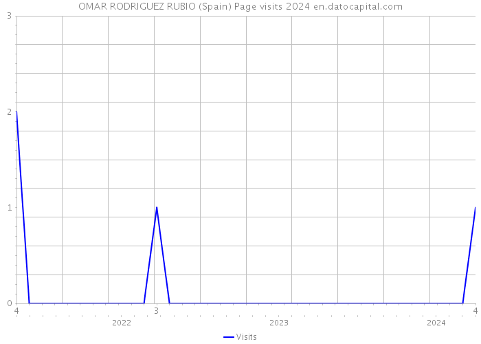 OMAR RODRIGUEZ RUBIO (Spain) Page visits 2024 