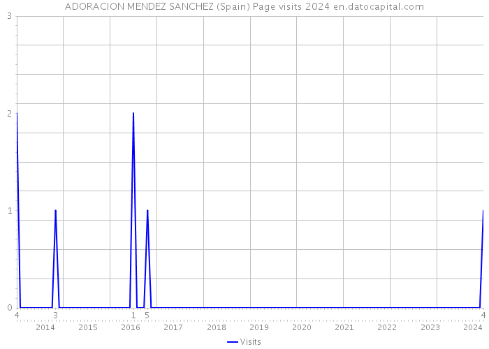 ADORACION MENDEZ SANCHEZ (Spain) Page visits 2024 