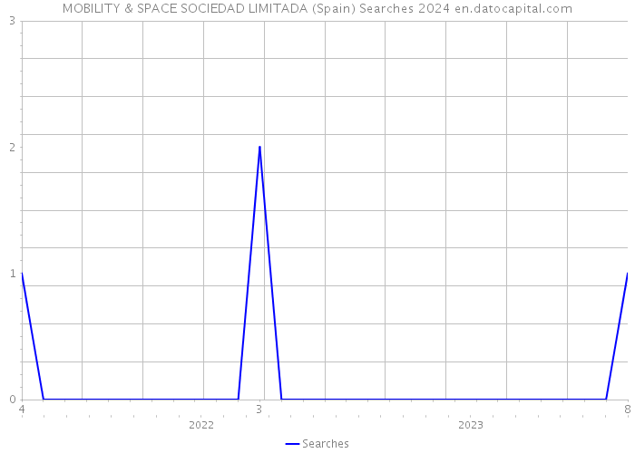 MOBILITY & SPACE SOCIEDAD LIMITADA (Spain) Searches 2024 