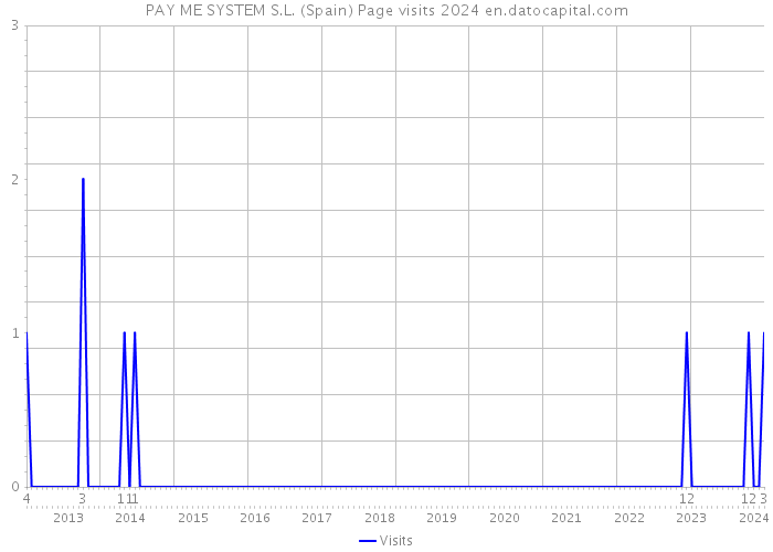 PAY ME SYSTEM S.L. (Spain) Page visits 2024 