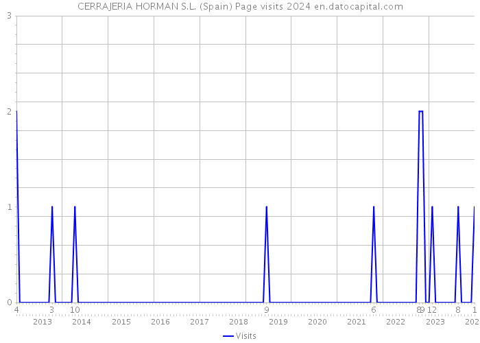 CERRAJERIA HORMAN S.L. (Spain) Page visits 2024 