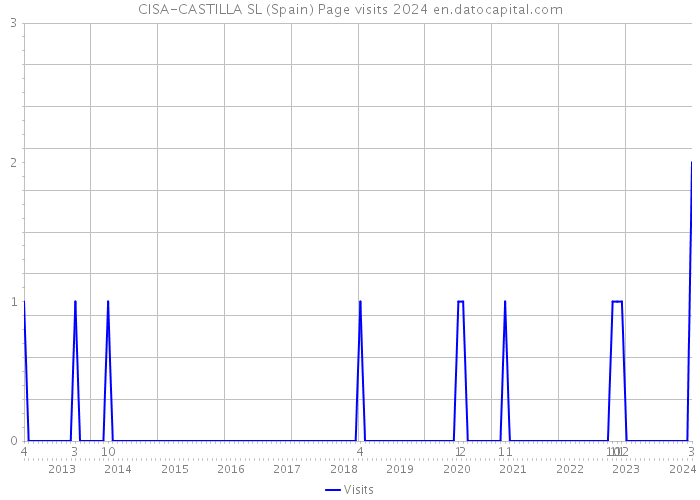 CISA-CASTILLA SL (Spain) Page visits 2024 