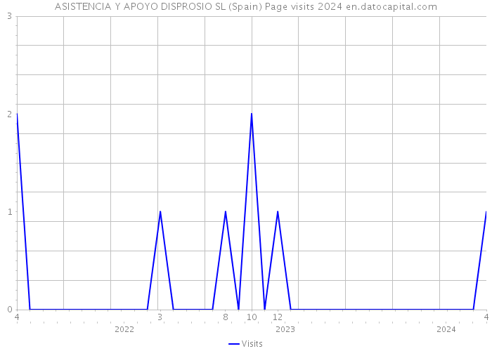 ASISTENCIA Y APOYO DISPROSIO SL (Spain) Page visits 2024 