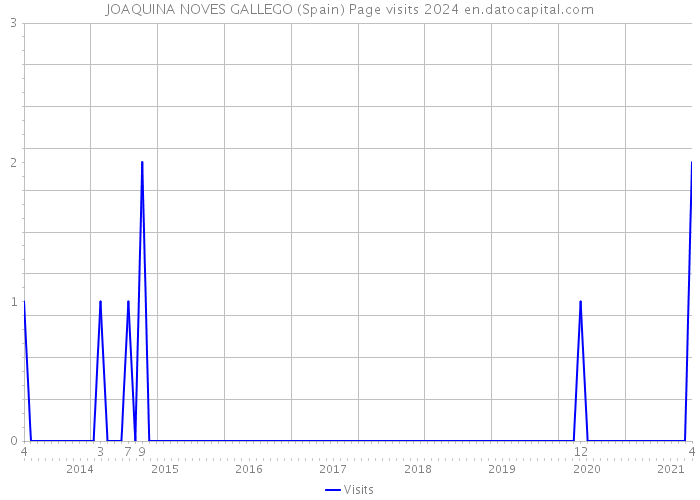 JOAQUINA NOVES GALLEGO (Spain) Page visits 2024 