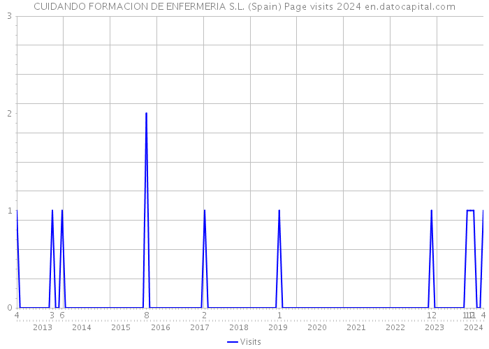 CUIDANDO FORMACION DE ENFERMERIA S.L. (Spain) Page visits 2024 