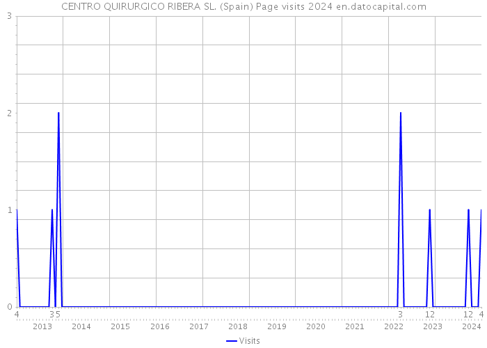 CENTRO QUIRURGICO RIBERA SL. (Spain) Page visits 2024 