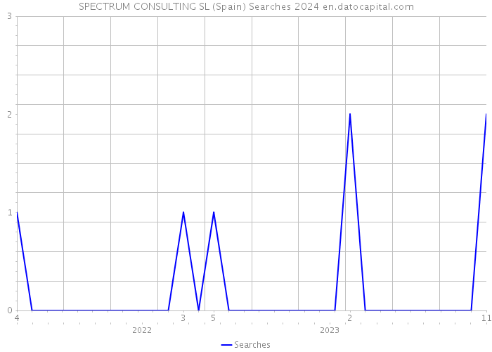 SPECTRUM CONSULTING SL (Spain) Searches 2024 
