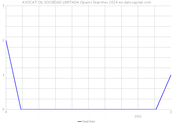 AVOCAT OIL SOCIEDAD LIMITADA (Spain) Searches 2024 