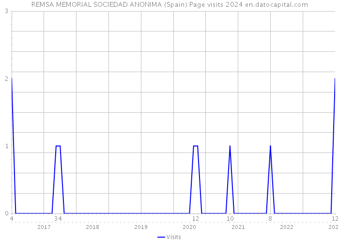 REMSA MEMORIAL SOCIEDAD ANONIMA (Spain) Page visits 2024 