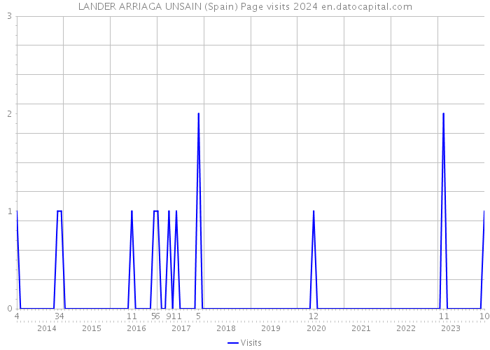 LANDER ARRIAGA UNSAIN (Spain) Page visits 2024 