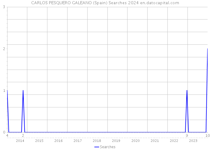 CARLOS PESQUERO GALEANO (Spain) Searches 2024 