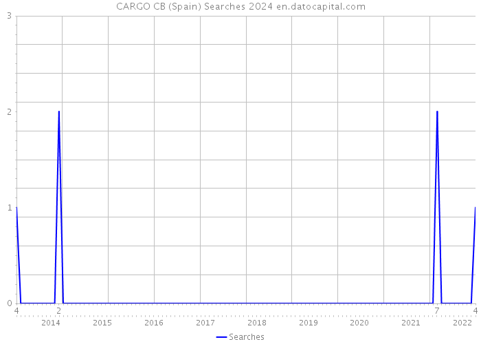 CARGO CB (Spain) Searches 2024 