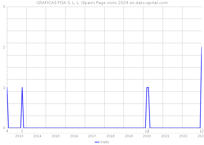 GRAFICAS FISA S. L. L. (Spain) Page visits 2024 