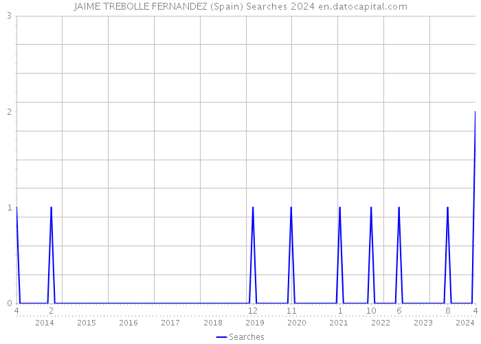JAIME TREBOLLE FERNANDEZ (Spain) Searches 2024 