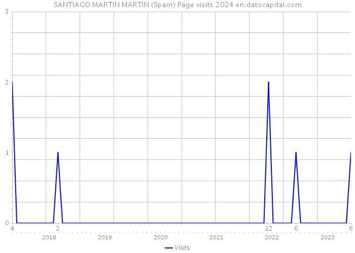 SANTIAGO MARTIN MARTIN (Spain) Page visits 2024 