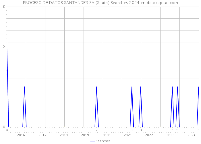 PROCESO DE DATOS SANTANDER SA (Spain) Searches 2024 