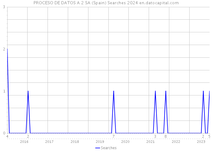 PROCESO DE DATOS A 2 SA (Spain) Searches 2024 