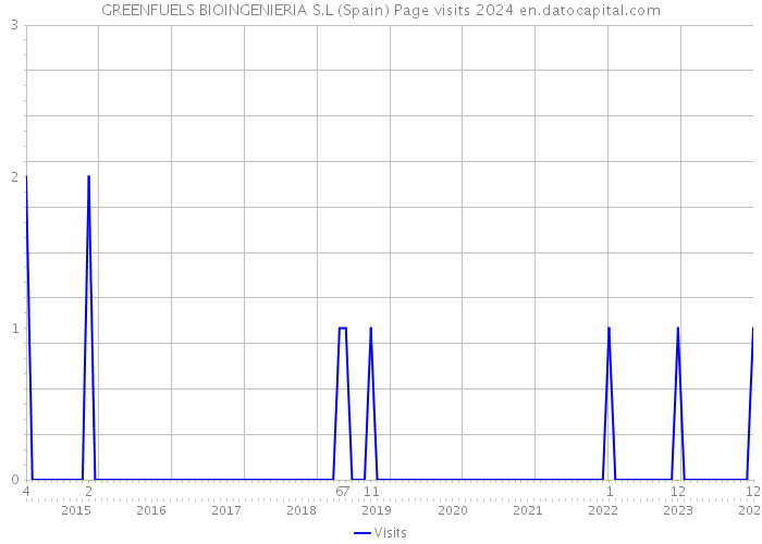 GREENFUELS BIOINGENIERIA S.L (Spain) Page visits 2024 