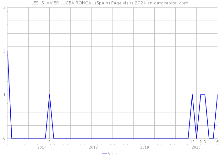 JESUS JAVIER LUCEA RONCAL (Spain) Page visits 2024 