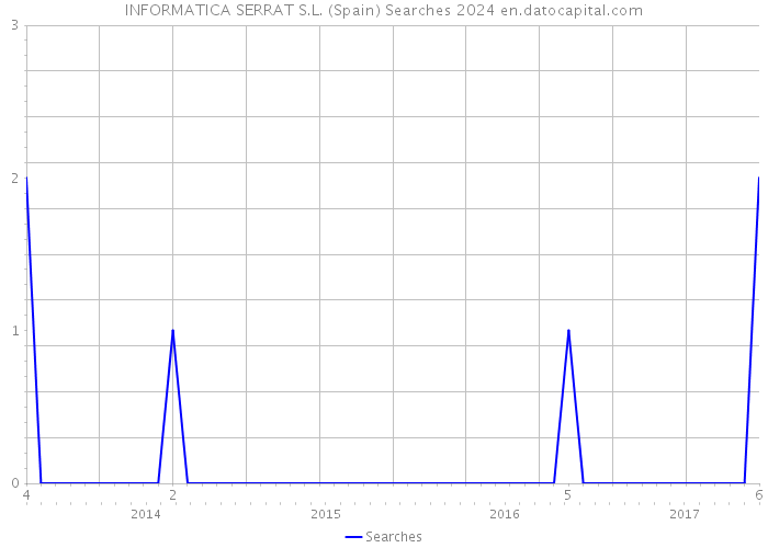 INFORMATICA SERRAT S.L. (Spain) Searches 2024 