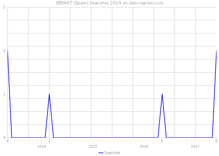 SERRAT (Spain) Searches 2024 