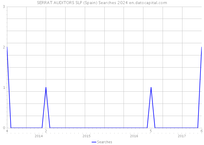 SERRAT AUDITORS SLP (Spain) Searches 2024 