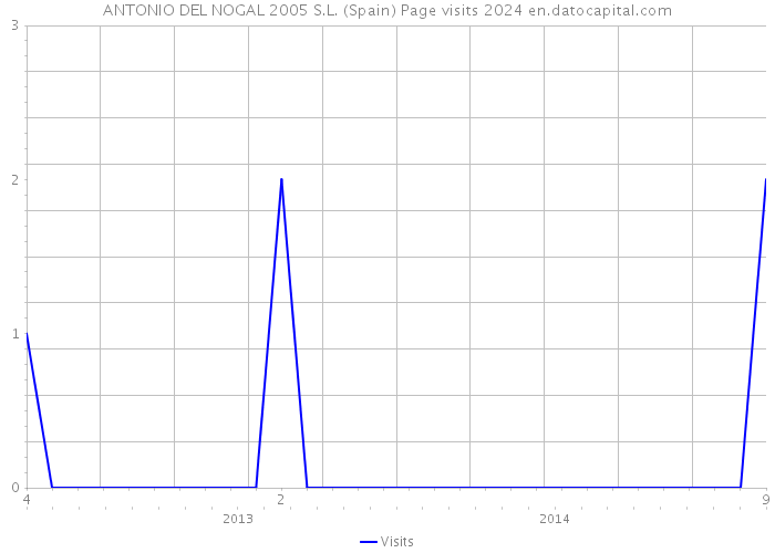 ANTONIO DEL NOGAL 2005 S.L. (Spain) Page visits 2024 