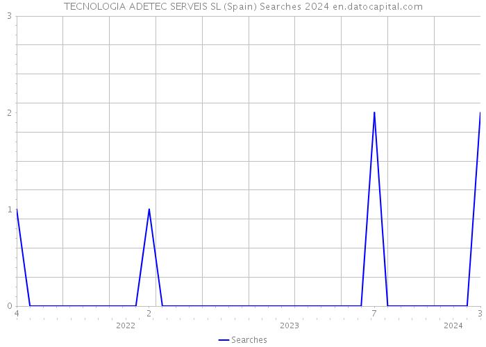 TECNOLOGIA ADETEC SERVEIS SL (Spain) Searches 2024 