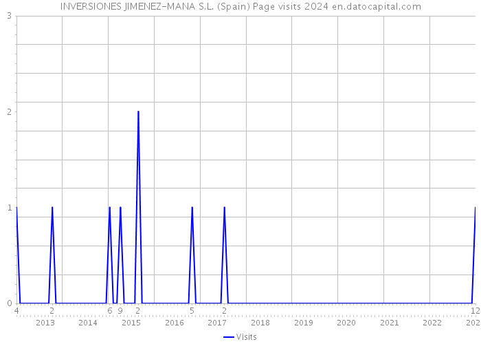 INVERSIONES JIMENEZ-MANA S.L. (Spain) Page visits 2024 
