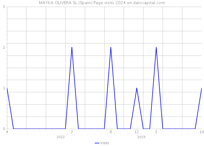 MAYKA OLIVERA SL (Spain) Page visits 2024 