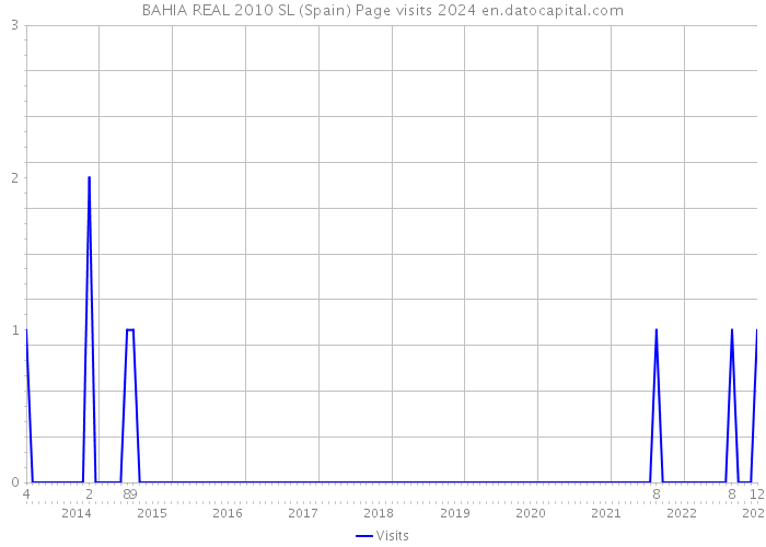 BAHIA REAL 2010 SL (Spain) Page visits 2024 