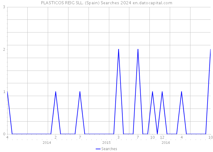 PLASTICOS REIG SLL. (Spain) Searches 2024 