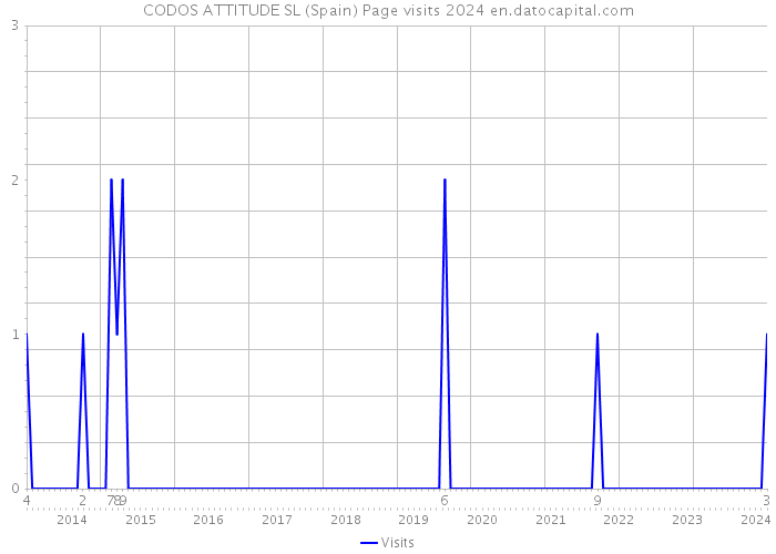 CODOS ATTITUDE SL (Spain) Page visits 2024 