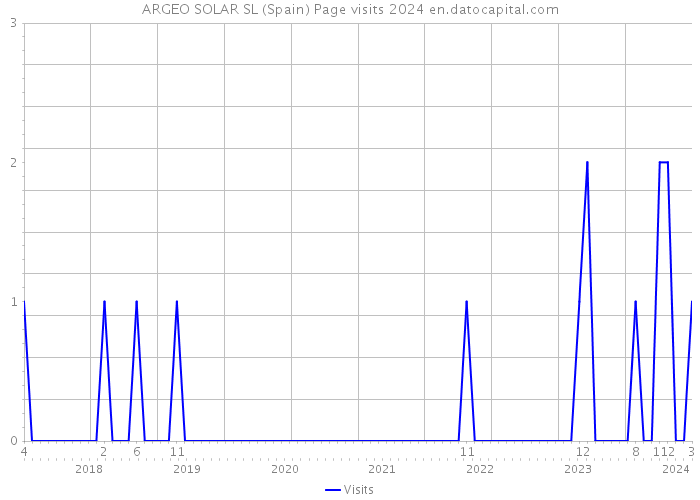 ARGEO SOLAR SL (Spain) Page visits 2024 