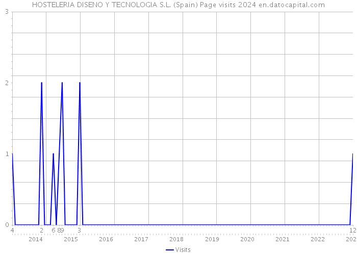 HOSTELERIA DISENO Y TECNOLOGIA S.L. (Spain) Page visits 2024 