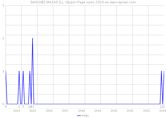 SANCHEZ MAZAS S.L. (Spain) Page visits 2024 