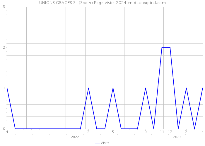 UNIONS GRACES SL (Spain) Page visits 2024 