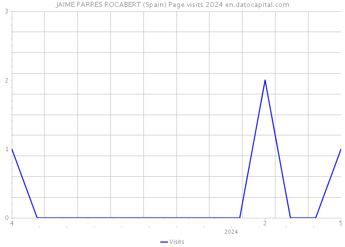 JAIME FARRES ROCABERT (Spain) Page visits 2024 