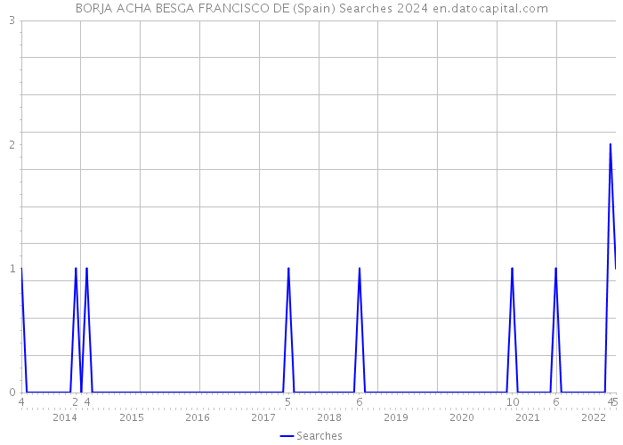 BORJA ACHA BESGA FRANCISCO DE (Spain) Searches 2024 